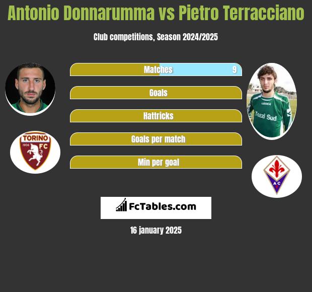 Antonio Donnarumma vs Pietro Terracciano h2h player stats