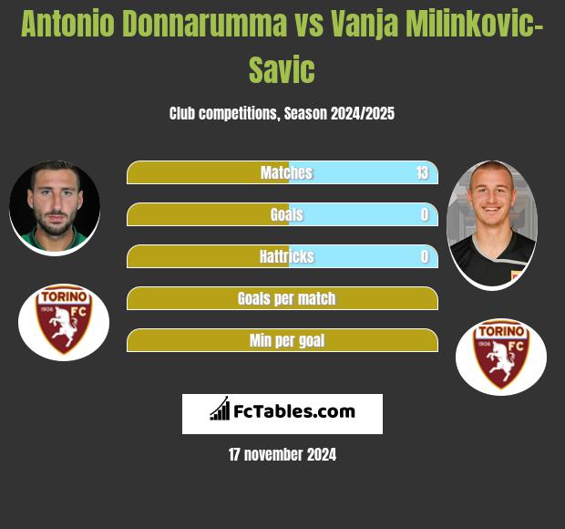 Antonio Donnarumma vs Vanja Milinkovic-Savic h2h player stats