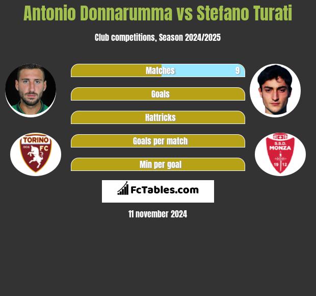 Antonio Donnarumma vs Stefano Turati h2h player stats