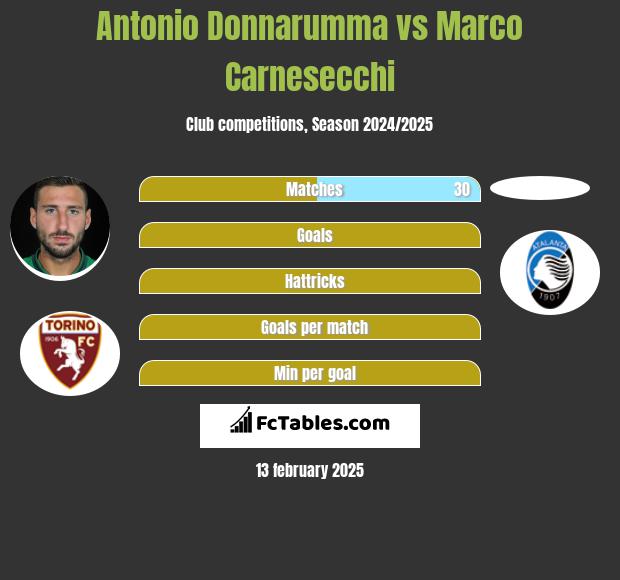 Antonio Donnarumma vs Marco Carnesecchi h2h player stats