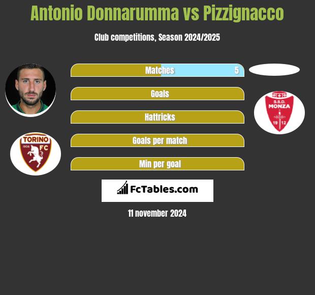 Antonio Donnarumma vs Pizzignacco h2h player stats