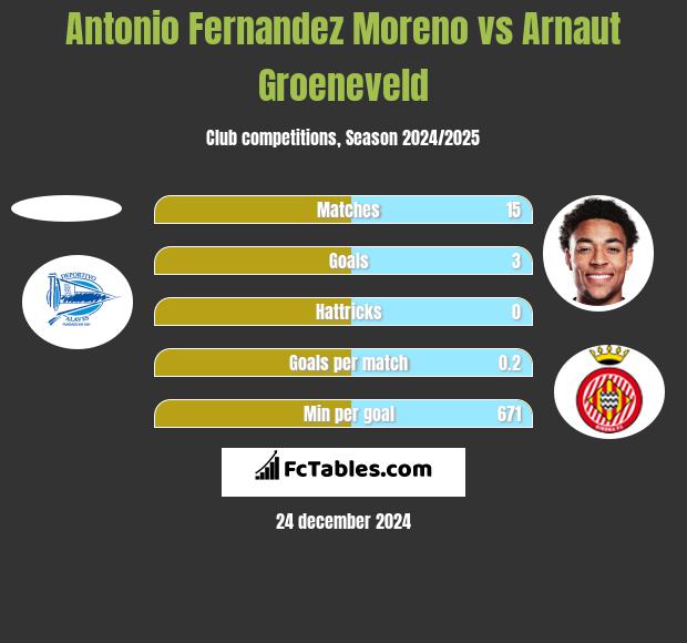 Antonio Fernandez Moreno vs Arnaut Groeneveld h2h player stats