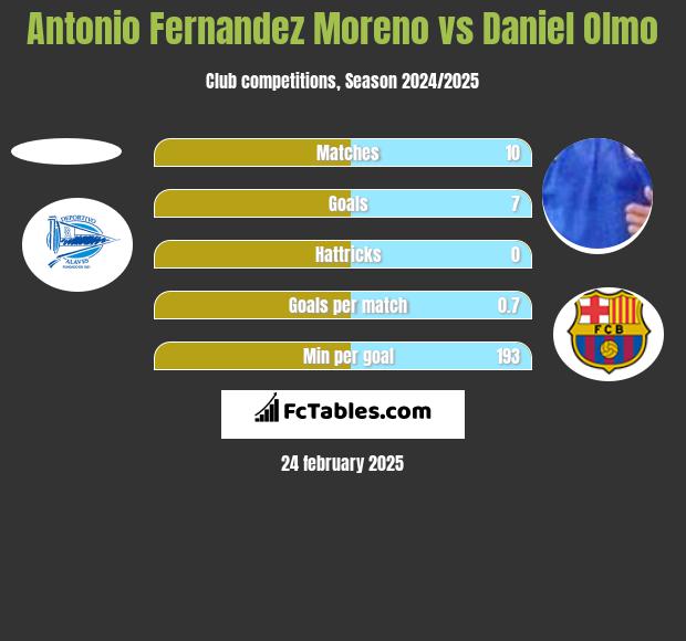 Antonio Fernandez Moreno vs Daniel Olmo h2h player stats