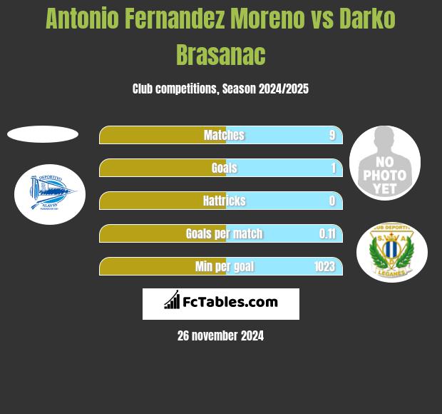 Antonio Fernandez Moreno vs Darko Brasanac h2h player stats