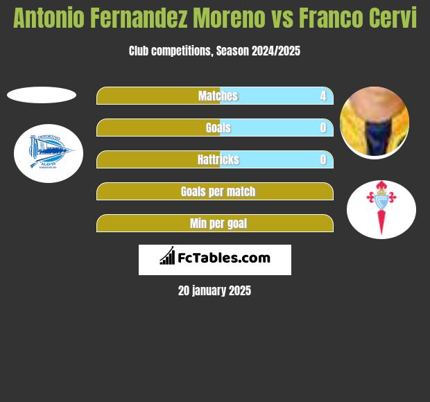 Antonio Fernandez Moreno vs Franco Cervi h2h player stats