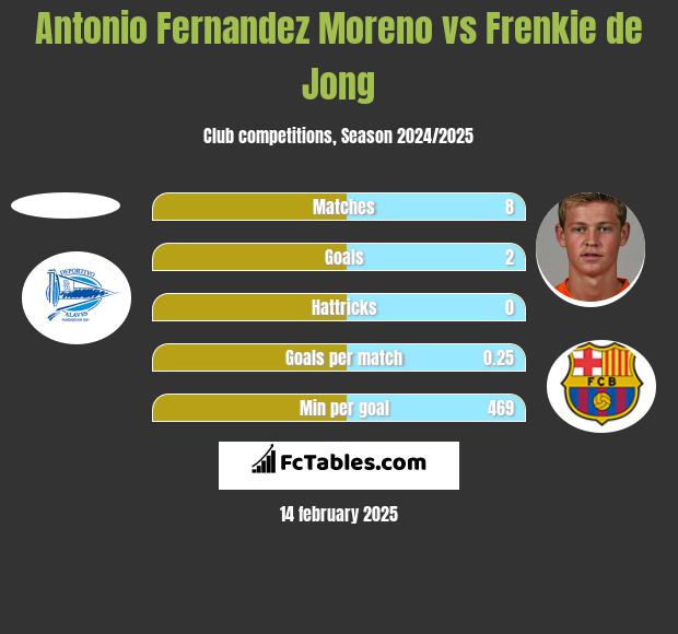 Antonio Fernandez Moreno vs Frenkie de Jong h2h player stats