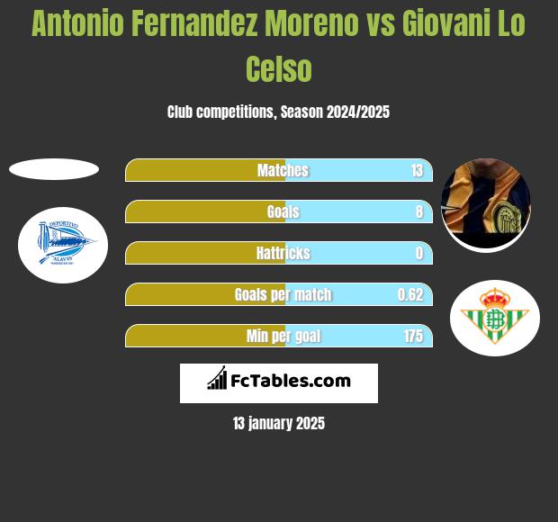 Antonio Fernandez Moreno vs Giovani Lo Celso h2h player stats