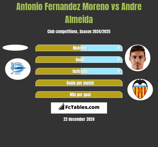 Antonio Fernandez Moreno vs Andre Almeida h2h player stats