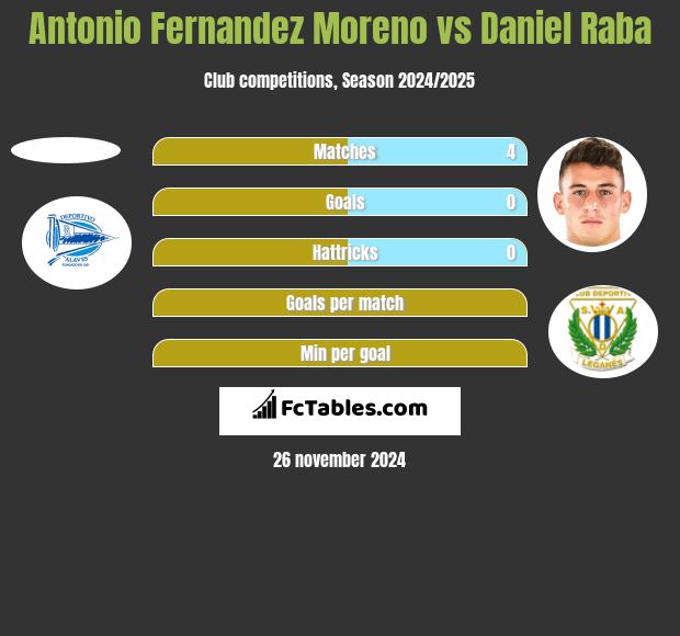 Antonio Fernandez Moreno vs Daniel Raba h2h player stats