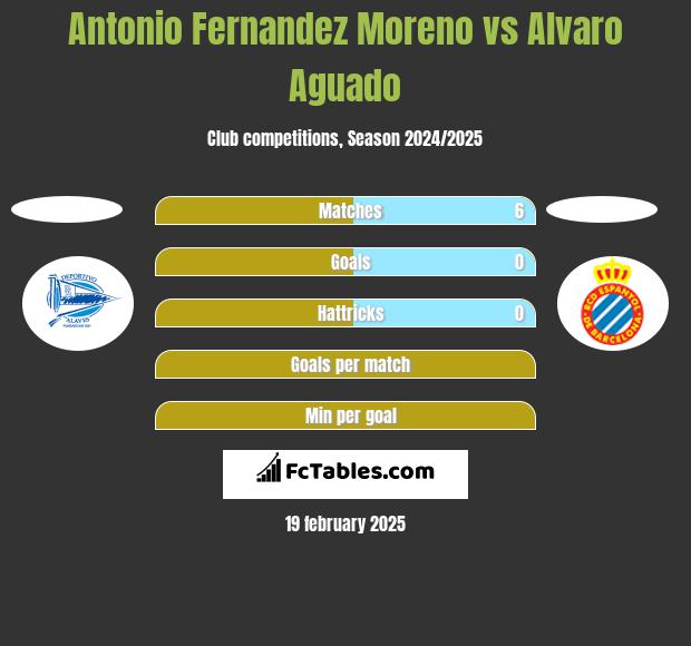 Antonio Fernandez Moreno vs Alvaro Aguado h2h player stats