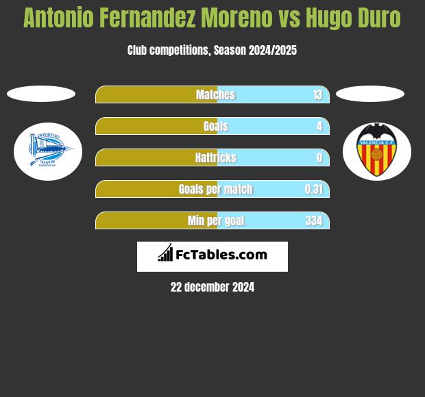 Antonio Fernandez Moreno vs Hugo Duro h2h player stats