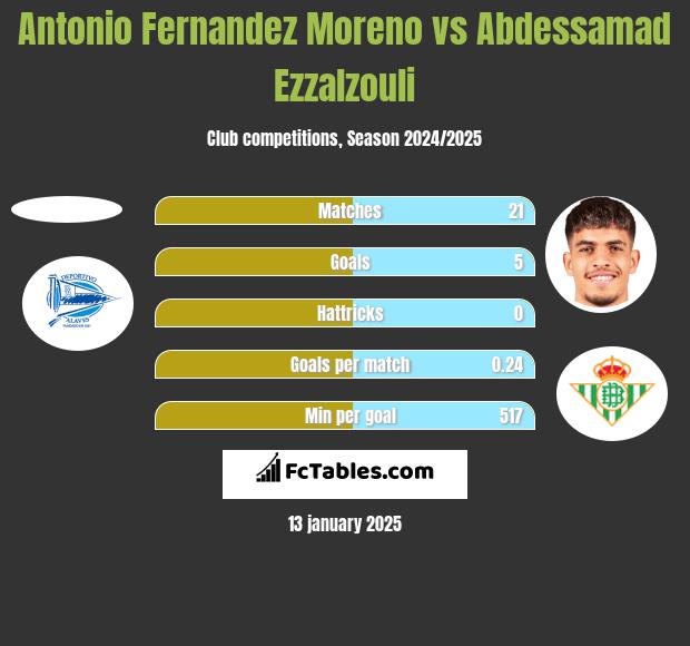 Antonio Fernandez Moreno vs Abdessamad Ezzalzouli h2h player stats