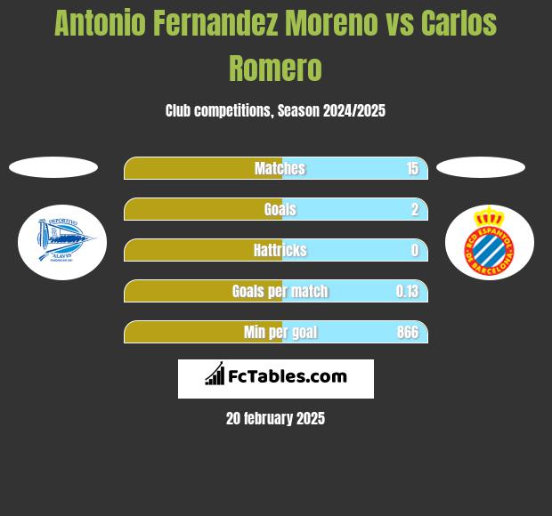 Antonio Fernandez Moreno vs Carlos Romero h2h player stats