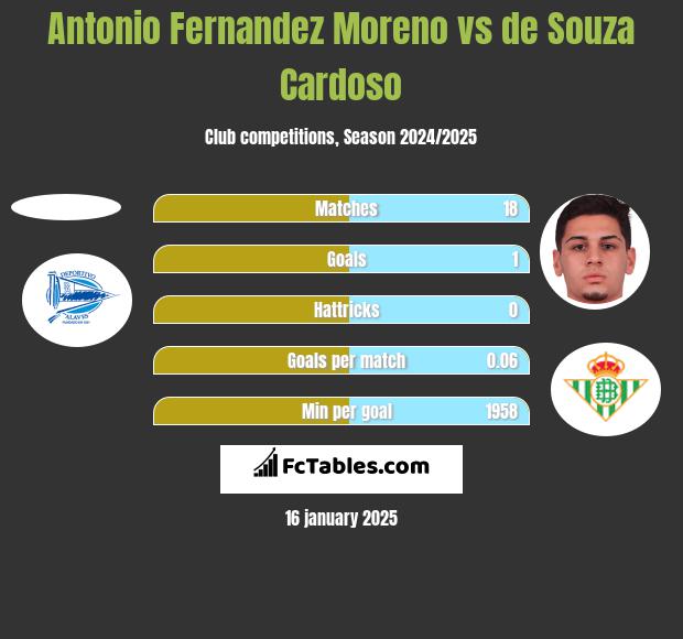 Antonio Fernandez Moreno vs de Souza Cardoso h2h player stats