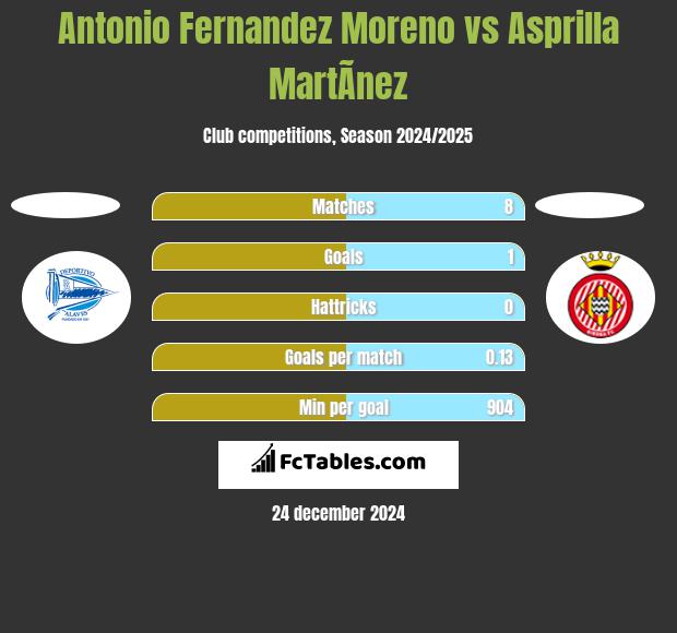 Antonio Fernandez Moreno vs Asprilla MartÃ­nez h2h player stats