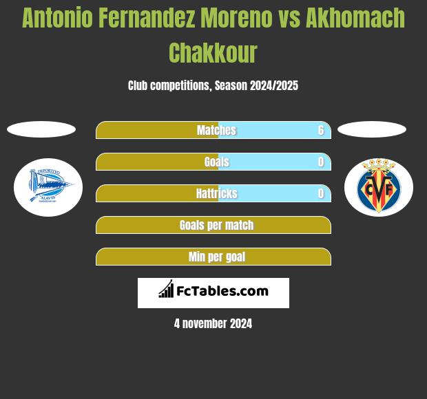 Antonio Fernandez Moreno vs Akhomach Chakkour h2h player stats