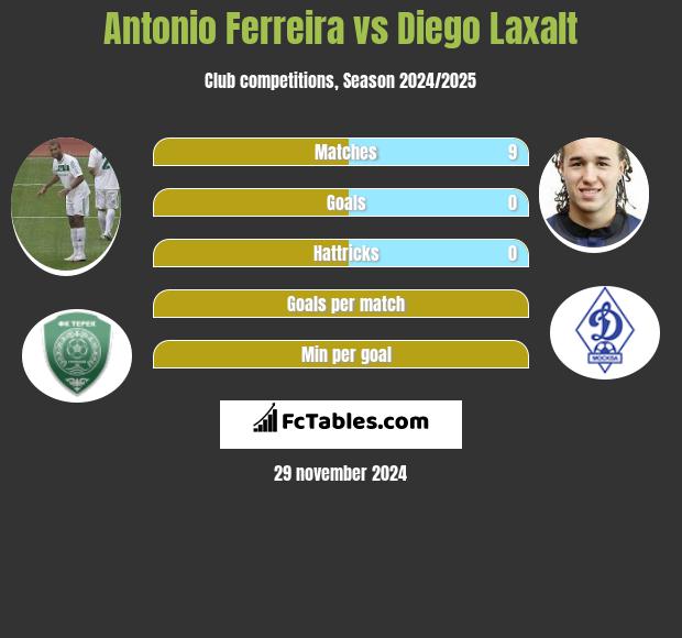 Antonio Ferreira vs Diego Laxalt h2h player stats