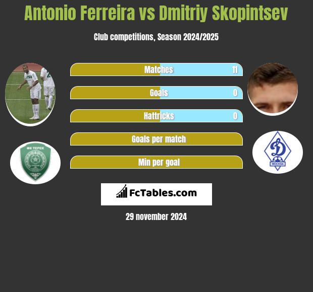 Antonio Ferreira vs Dmitriy Skopintsev h2h player stats