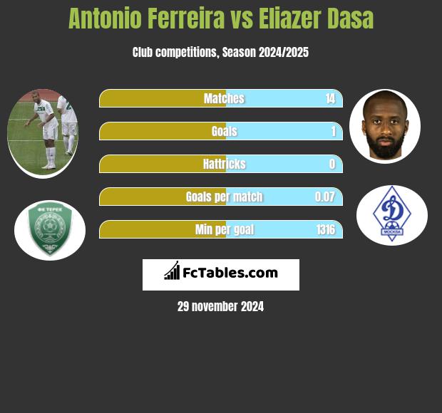 Antonio Ferreira vs Eliazer Dasa h2h player stats