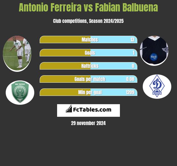 Antonio Ferreira vs Fabian Balbuena h2h player stats