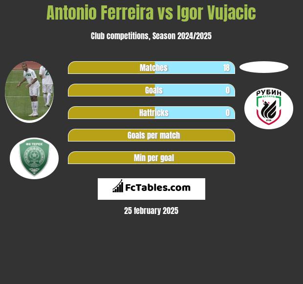 Antonio Ferreira vs Igor Vujacic h2h player stats