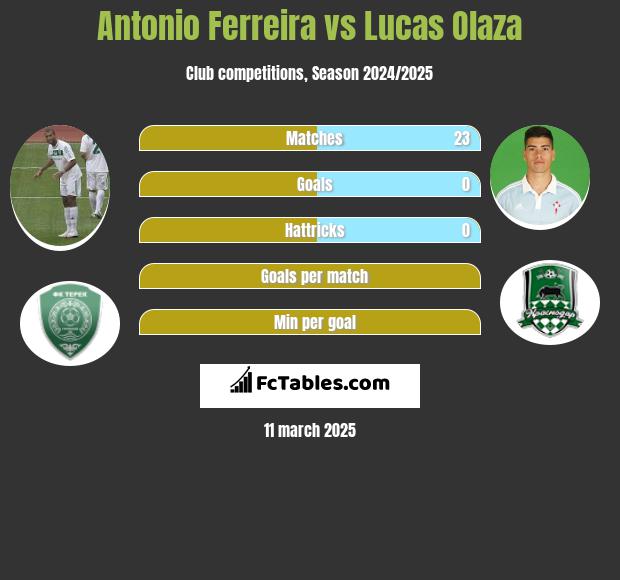 Antonio Ferreira vs Lucas Olaza h2h player stats