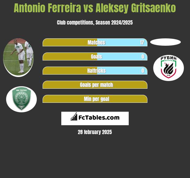 Antonio Ferreira vs Aleksey Gritsaenko h2h player stats