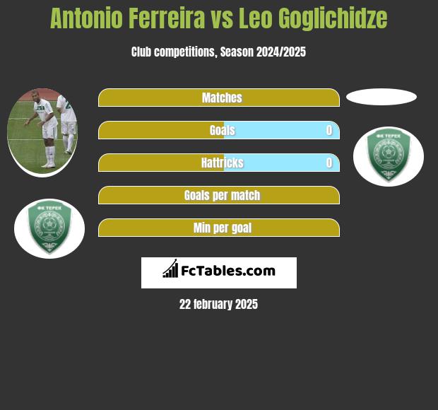 Antonio Ferreira vs Leo Goglichidze h2h player stats