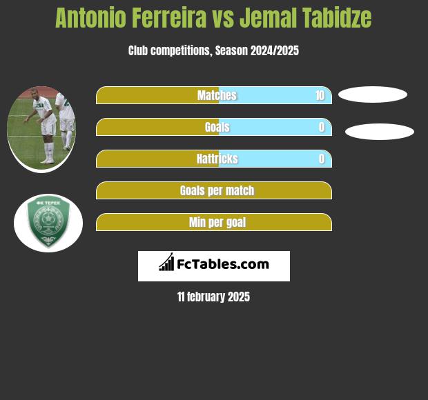 Antonio Ferreira vs Jemal Tabidze h2h player stats