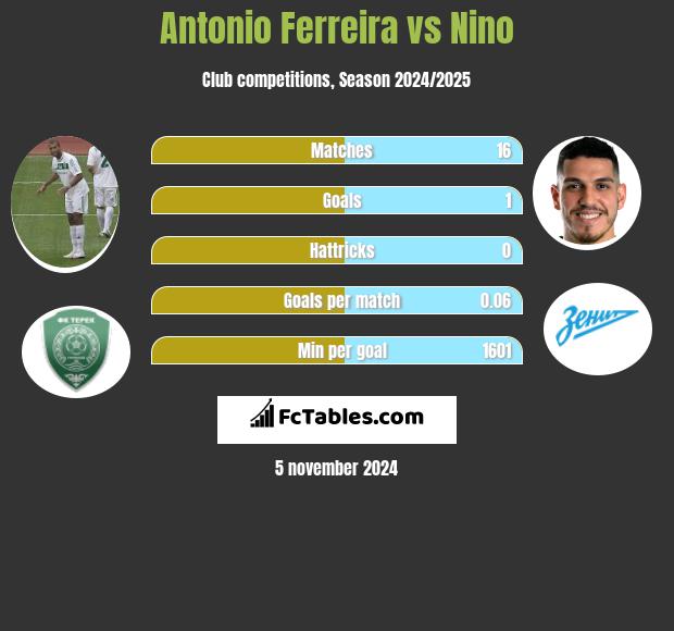 Antonio Ferreira vs Nino h2h player stats