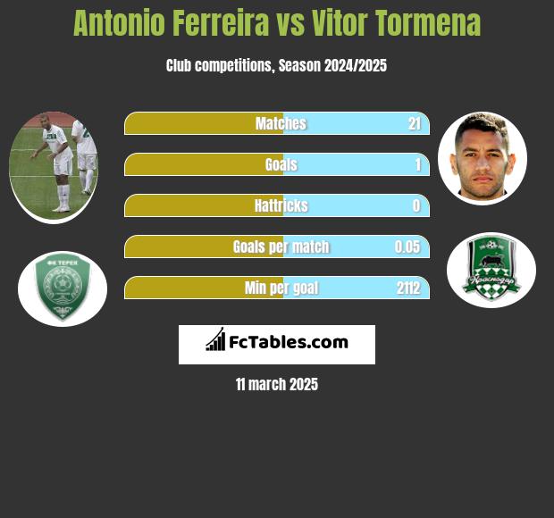 Antonio Ferreira vs Vitor Tormena h2h player stats