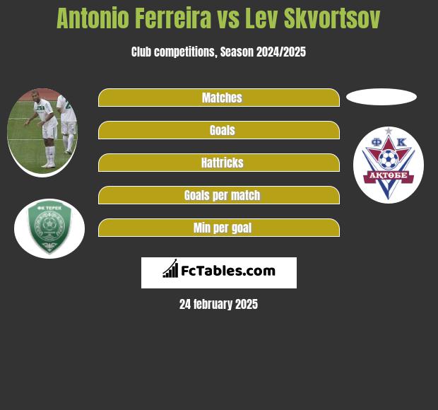 Antonio Ferreira vs Lev Skvortsov h2h player stats