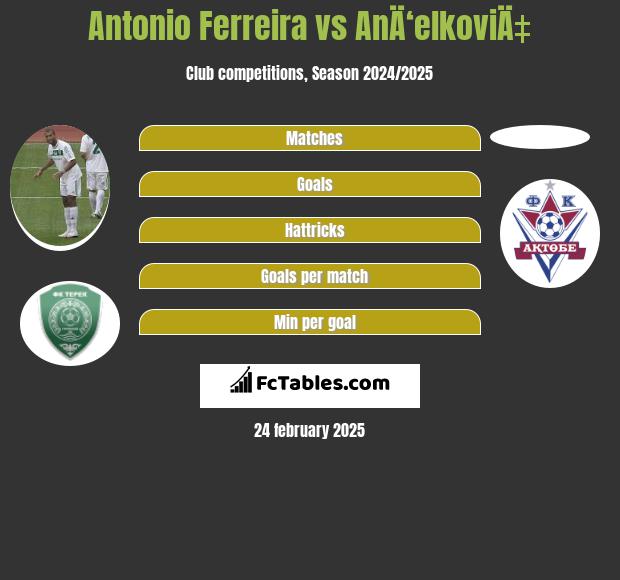 Antonio Ferreira vs AnÄ‘elkoviÄ‡ h2h player stats