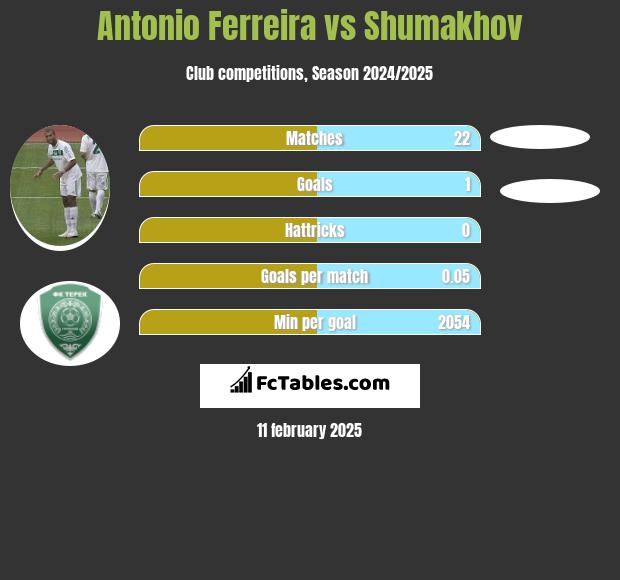 Antonio Ferreira vs Shumakhov h2h player stats