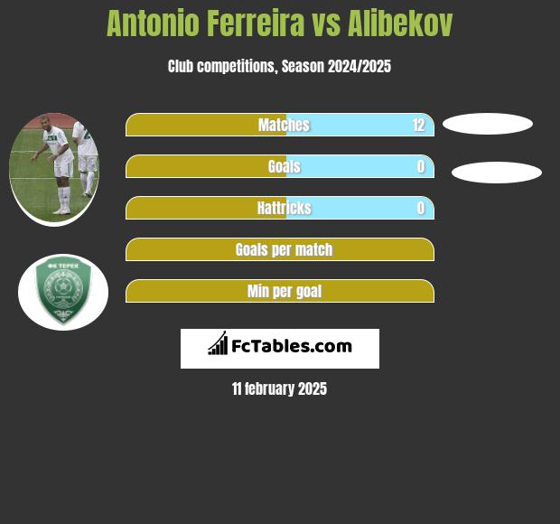 Antonio Ferreira vs Alibekov h2h player stats