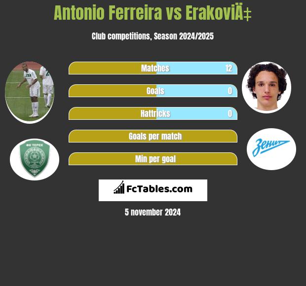 Antonio Ferreira vs ErakoviÄ‡ h2h player stats