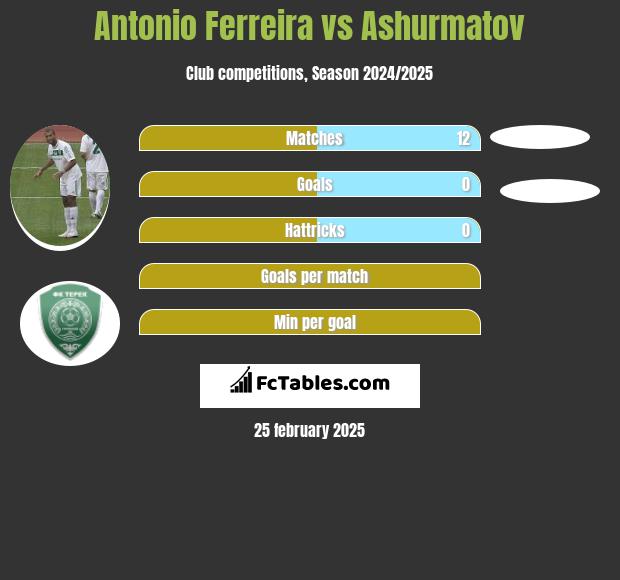 Antonio Ferreira vs Ashurmatov h2h player stats