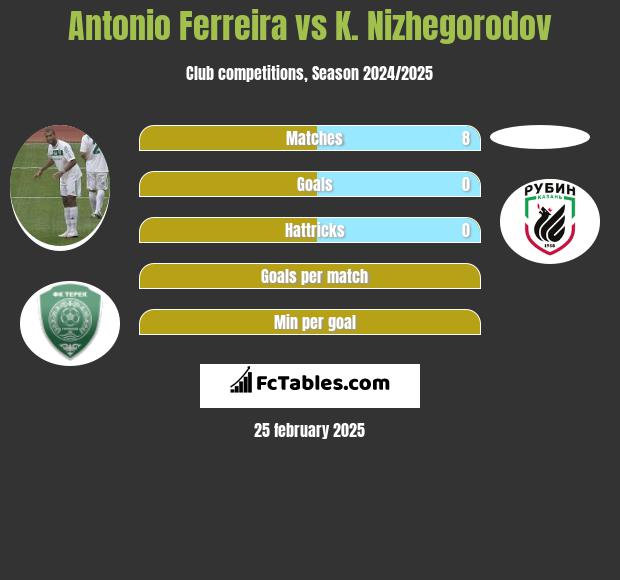 Antonio Ferreira vs K. Nizhegorodov h2h player stats