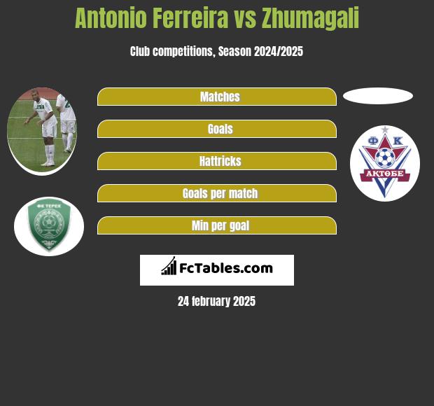 Antonio Ferreira vs Zhumagali h2h player stats