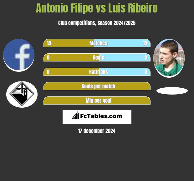 Antonio Filipe vs Luis Ribeiro h2h player stats