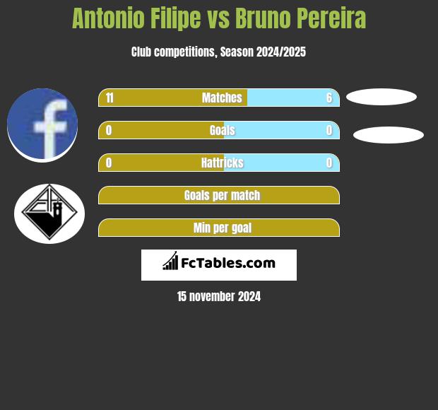 Antonio Filipe vs Bruno Pereira h2h player stats