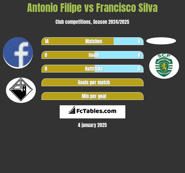 Antonio Filipe vs Francisco Silva h2h player stats