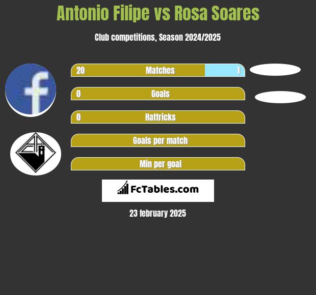 Antonio Filipe vs Rosa Soares h2h player stats