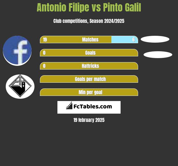 Antonio Filipe vs Pinto Galil h2h player stats