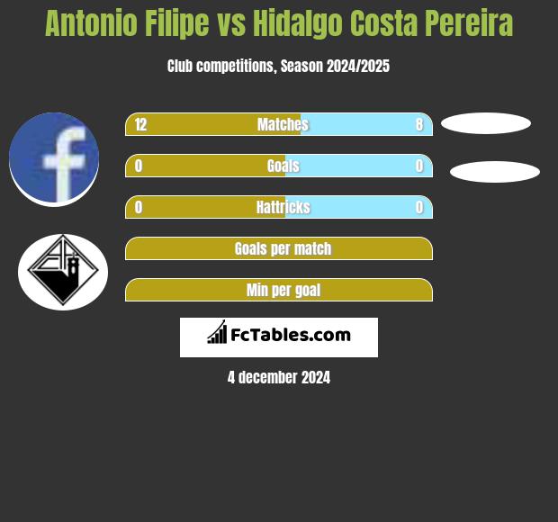 Antonio Filipe vs Hidalgo Costa Pereira h2h player stats