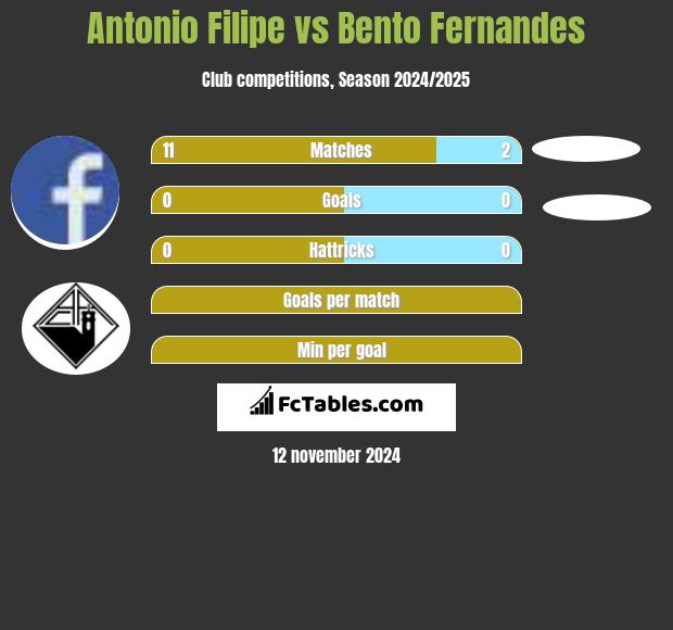 Antonio Filipe vs Bento Fernandes h2h player stats