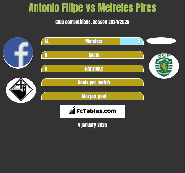 Antonio Filipe vs Meireles Pires h2h player stats