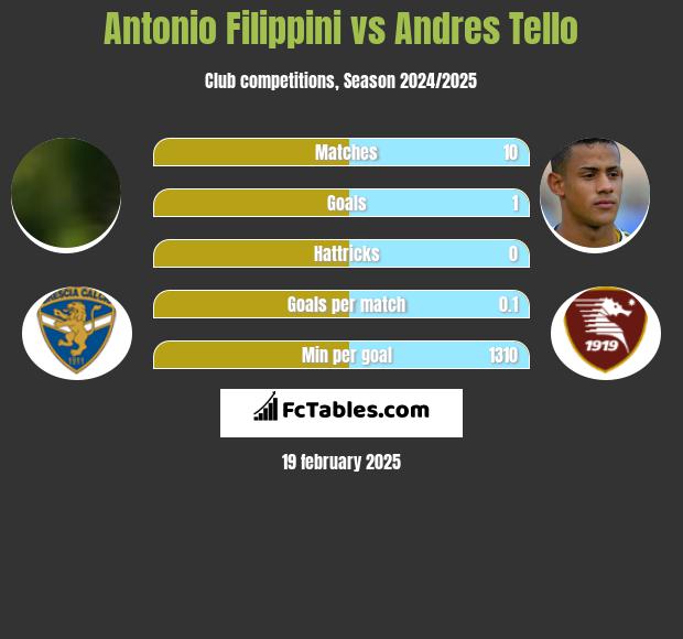 Antonio Filippini vs Andres Tello h2h player stats