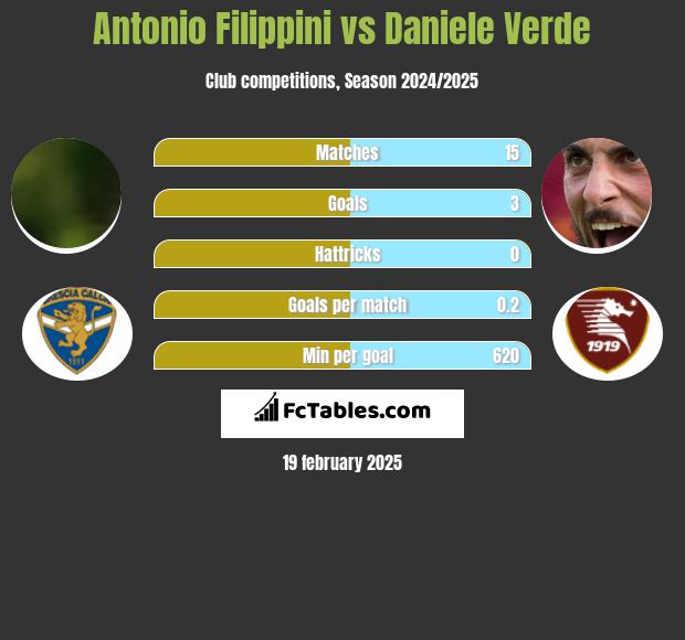 Antonio Filippini vs Daniele Verde h2h player stats