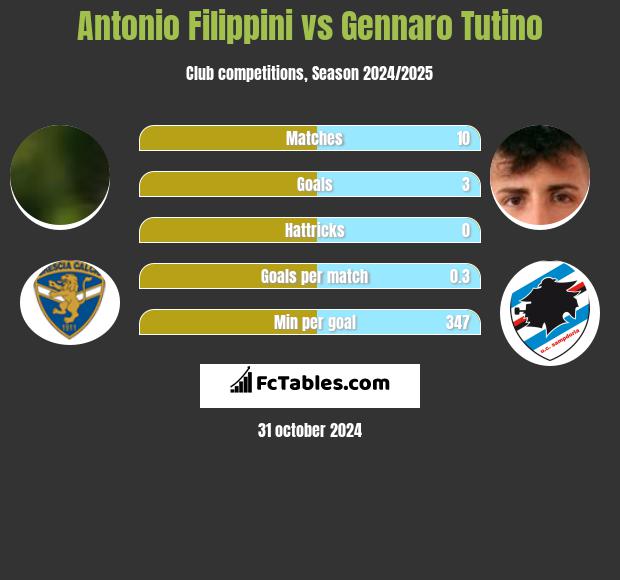 Antonio Filippini vs Gennaro Tutino h2h player stats